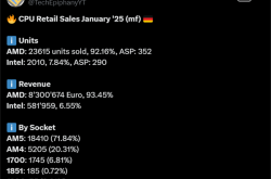 AMD CPU压倒性胜利！市场份额飙至92% Intel仅剩8%