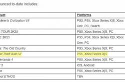 《GTA 6》秋季发布 各厂商避犹不及
