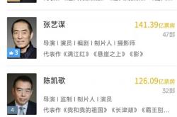 饺子导演跻身国内导演榜前五！有望赶超陈凯歌张艺谋