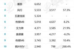 8月MPV销量排名出炉 合资品牌频频发力！国产MPV遭遇挑战