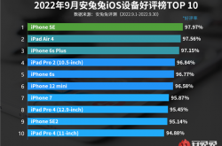 苹果iOS设备好评榜：6款iPhone手机上榜 第一无可争议