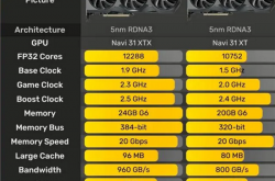 最贵7300元！AMD 5nm旗舰卡7900XTX/XT降临：你买它还是4080/90？