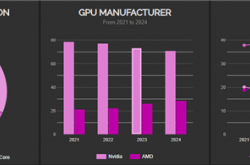 AMD功勋卓著！8核心CPU已成绝对主流 X3D神U遥遥领先