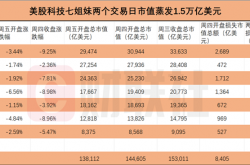 美股全线暴跌！科技“七姐妹”全崩了 苹果、亚马逊、英伟达最惨