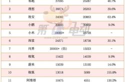 3月新势力榜：零跑首次夺冠，小米逼近3万辆创新高