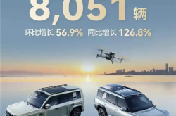 同比暴增126.8%！比亚迪方程豹3月销售8051台