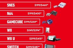 Switch 2并非任天堂史上最贵主机！但也相当接近