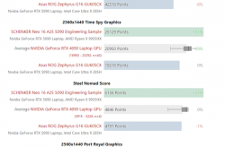 低功耗的代价：120W的RTX 5090移动版还跑不过RTX 4090