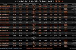 AMD向Intel正面开炮：顶级性能 不需要高功耗！