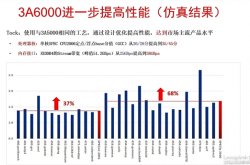 单核性能猛增68% 龙芯确认下代CPU性能达市场主流水平