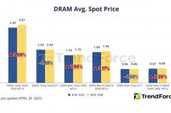 供应商停产DDR3/DDR4：带动PC DRAM内存价格上涨近5%！
