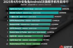 4月安卓次旗舰手机性能排行出炉：iQOO Z10 Turbo借天玑8400-满血版霸榜第一