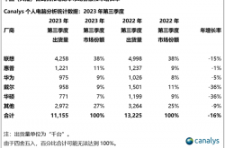 一路下滑 Q3暴跌36%：戴尔销量被华为超越 直奔Others