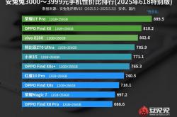 安兔兔发布性价比排行榜：3K档荣耀GT Pro断崖式第一！