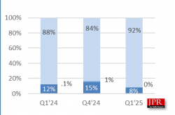 AMD显卡叫好不叫座：Q1份额降至仅剩8%！Intel更惨