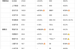 2025车市大乱斗：有人半年卖出200万辆 有人快补淘汰了