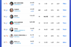 谁才是抖音最火企业家！余承东第一 单月涨粉超百万、雷军重回前三