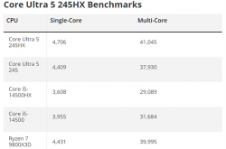 Intel酷睿Ultra 5 245HX首次跑分：比锐龙7 9800X3D还高！