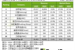 Q1晶圆代工市场：台积电霸主难撼、三星失速中芯国际步步紧逼