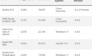 NVIDIA N1X处理器单核跑分3000+！追平AMD、Intel顶级CPU