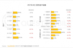 中国男性消费能力提升 由“取悦他人”转向“自我满足”