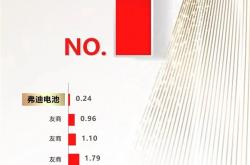 比亚迪刀片电池登顶质量表现第一名 遥遥领先宁德时代