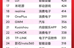 中国全球化品牌50强出炉：字节跳动夺冠、小米第二
