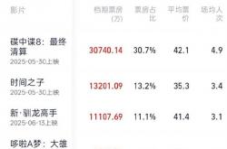 2025暑期档20天票房已破10亿 《碟中谍8》位居第一
