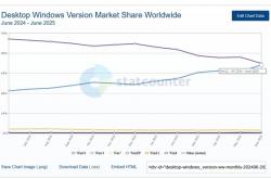 快四年了！Win11市占率终于要超越Win10：差距仅剩1%