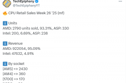 AMD CPU压倒性优势！周销量惊人占比93%：前十不见Intel