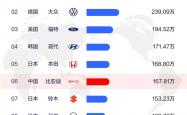 2025年上半年全球汽车销量TOP10出炉：比亚迪第6！中国唯一