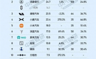 1-7月份新势力年度销量目标完成率：三家车企超50% 小鹏第一