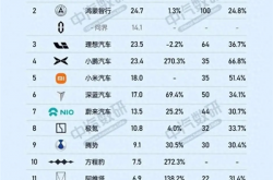 1-7月份新势力年度销量目标完成率：三家车企超50% 小鹏第一