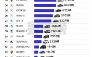 大佬爱买什么车 国内百万级豪车销量榜：路虎、保时捷包揽前三