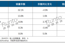 中国笔记本电脑上半年线上销量出炉：联想第一 苹果挤进前五