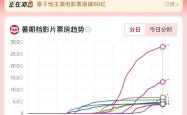 2025暑期档票房113.04亿 正式超越2024年