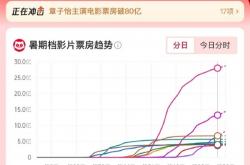 2025暑期档票房113.04亿 正式超越2024年