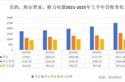 白电三巨头PK：美的狂奔 海尔稳健 格力再垫底