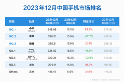 小米登顶中国手机榜首！12月无差别无定语第一 超苹果、荣耀、OV、华为