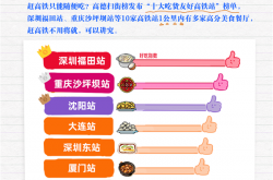 全国十大最“好吃”高铁站出炉：深圳福田站排名第一