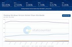 Windows最新份额公布：最低的不是XP