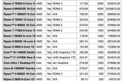 AMD统治CPU市场：月销量占比近84%！9800X3D一款接近Intel全系