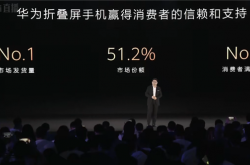 余承东：华为折叠屏手机市场发货量、消费者满意度双第一