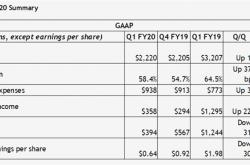 净利润暴跌68％！NVIDIA堕入至暗时刻