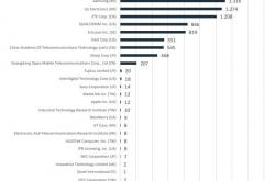 中国公司掌握34%的5G标准专利：华为第一 中兴第五