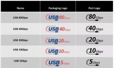 终结命名混乱！USB迎来全新徽标：速度信息一目了然