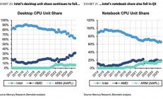 苹果仅用5年就追上AMD！M系列芯片市占率已逼近20%