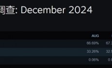 Intel跌跌不休！AMD处理器Steam份额大涨至38.73%：X3D立大功