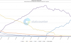 Windows 10结束支持临近：份额降至七年最低！Win7却突然大跃升