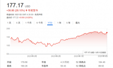 “AI之王”当之无愧！英伟达“最大空头”倒戈上调评级：还能再涨19%